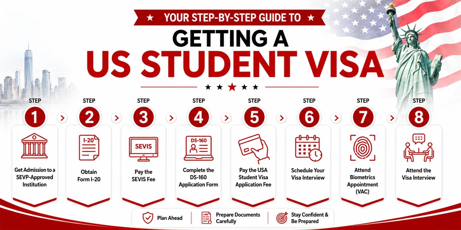 Step-by-Step USA Student Visa Process for Indians