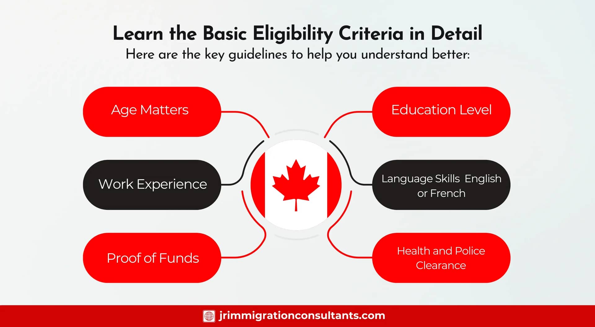 Basic Eligibility Criteria for Canada Immigration