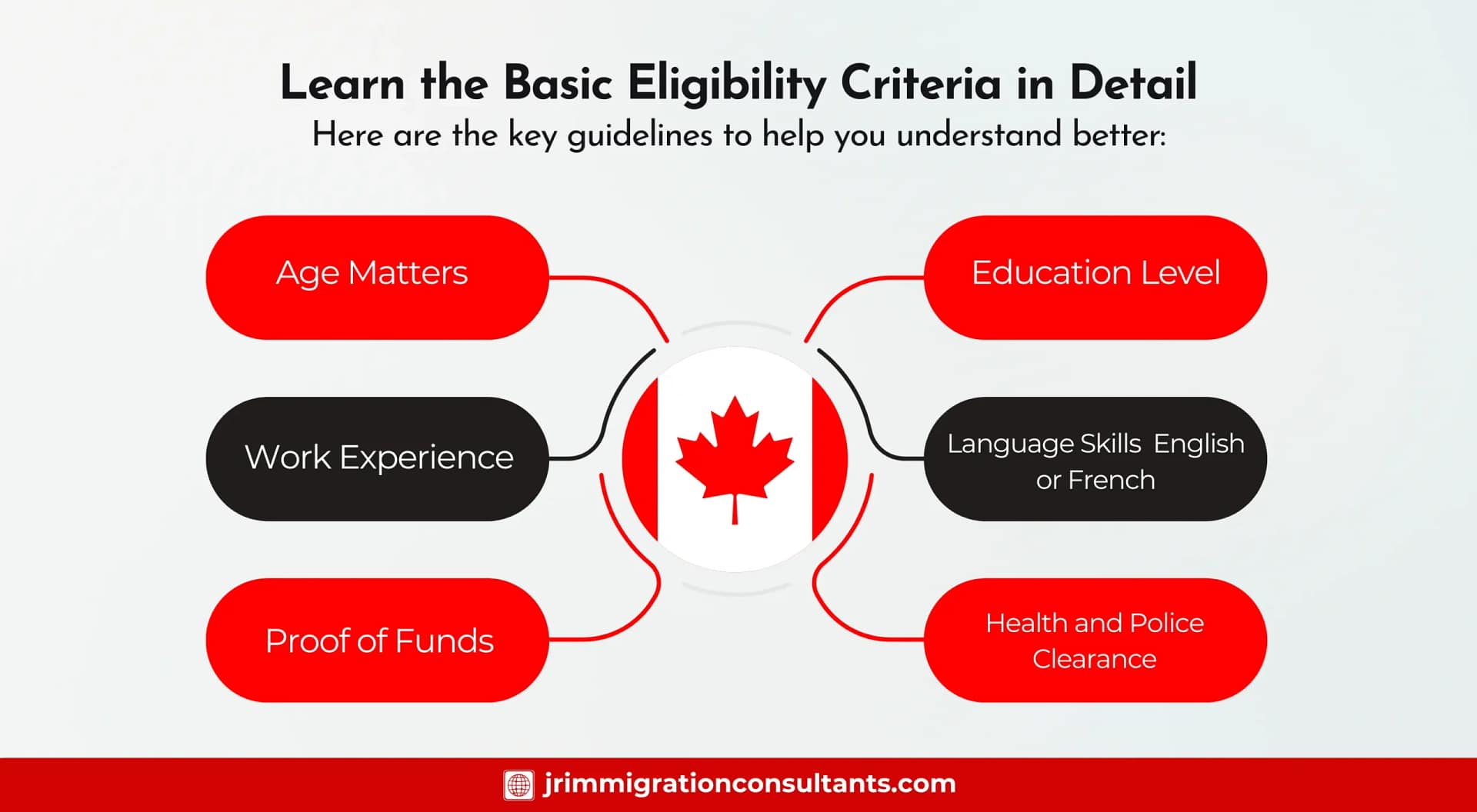 Basic Eligibility Criteria for Canada Immigration