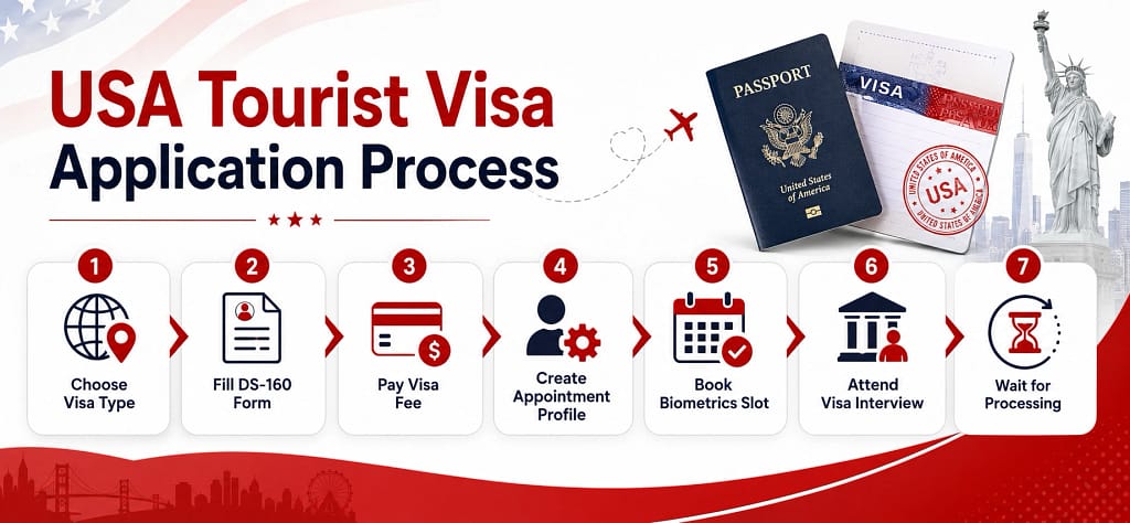 Step-by-Step Process to Apply for a USA Tourist Visa